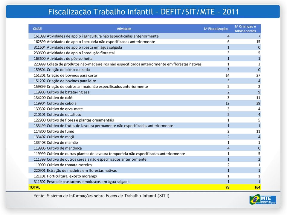 não-madeireiros não especificados anteriormente em florestas nativas 1 3 159804 Criação de bicho-da-seda 3 0 151201 Criação de bovinos para corte 14 27 151202 Criação de bovinos para leite 3 4 159899