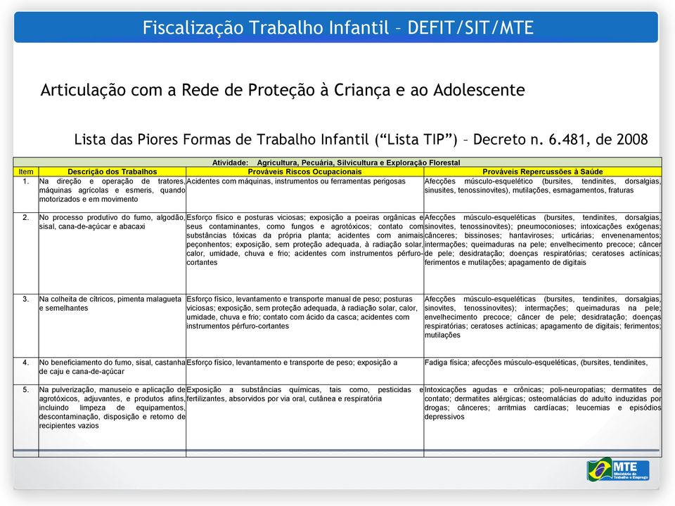 Na direção e operação de tratores, Acidentes com máquinas, instrumentos ou ferramentas perigosas Afecções músculo-esquelético (bursites, tendinites, dorsalgias, máquinas agrícolas e esmeris, quando