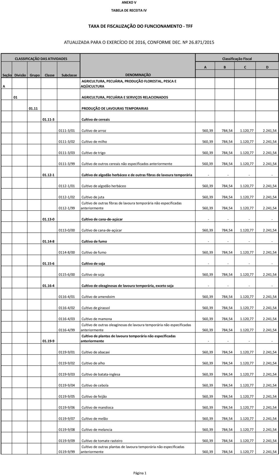 11-3 Cultivo de cereais 0111-3/01 Cultivo de arroz 560,39 784,54 1.120,77 2.241,54 0111-3/02 Cultivo de milho 560,39 784,54 1.120,77 2.241,54 0111-3/03 Cultivo de trigo 560,39 784,54 1.120,77 2.241,54 0111-3/99 Cultivo de outros cereais não especificados anteriormente 560,39 784,54 1.