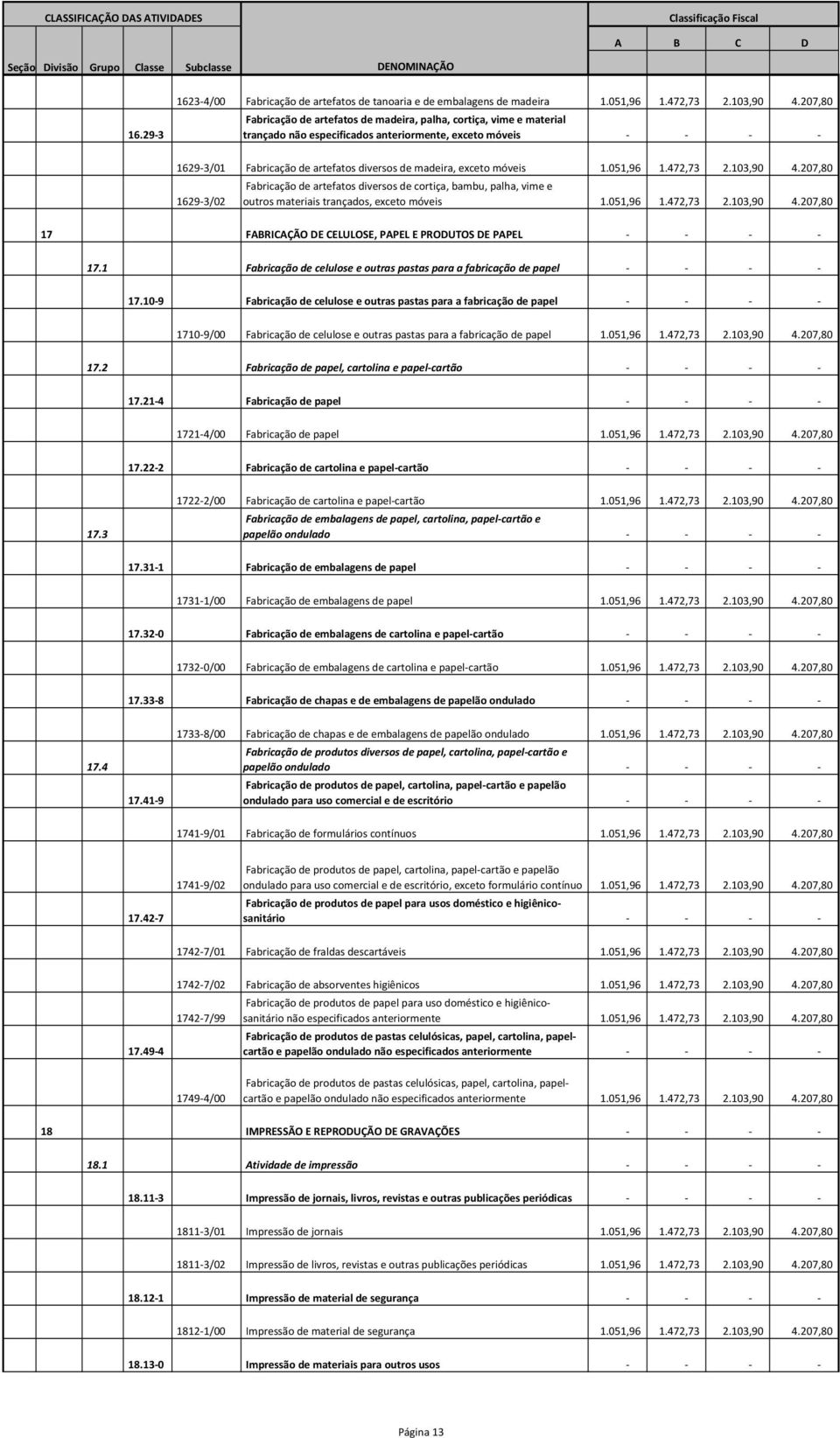 exceto móveis 1.051,96 1.472,73 2.103,90 4.207,80 1629-3/02 Fabricação de artefatos diversos de cortiça, bambu, palha, vime e outros materiais trançados, exceto móveis 1.051,96 1.472,73 2.103,90 4.207,80 17 FABRICAÇÃO DE CELULOSE, PAPEL E PRODUTOS DE PAPEL - - - - 17.