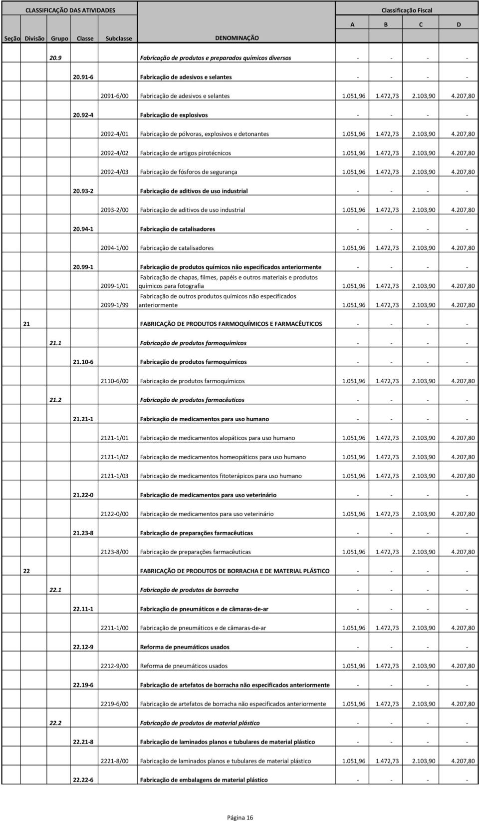 051,96 1.472,73 2.103,90 4.207,80 20.93-2 Fabricação de aditivos de uso industrial - - - - 2093-2/00 Fabricação de aditivos de uso industrial 1.051,96 1.472,73 2.103,90 4.207,80 20.94-1 Fabricação de catalisadores - - - - 2094-1/00 Fabricação de catalisadores 1.