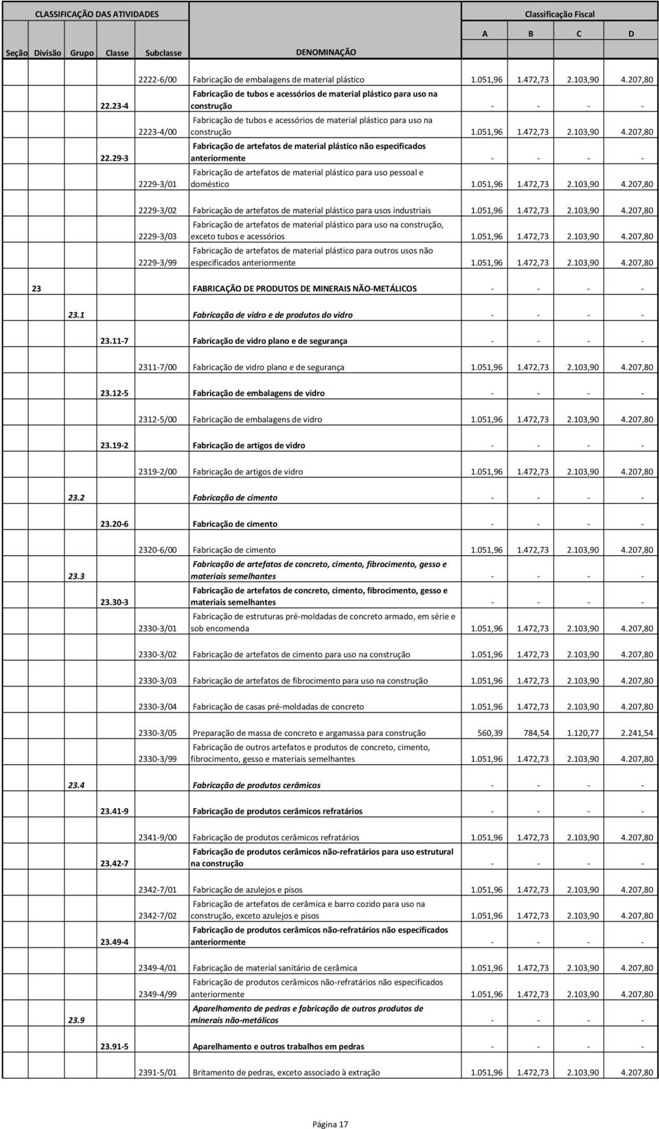 472,73 2.103,90 4.207,80 Fabricação de artefatos de material plástico não especificados Fabricação de artefatos de material plástico para uso pessoal e doméstico 1.051,96 1.472,73 2.103,90 4.207,80 2229-3/02 Fabricação de artefatos de material plástico para usos industriais 1.