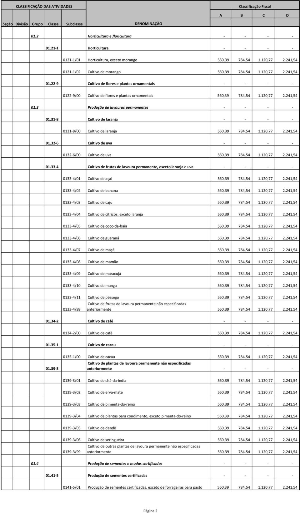 31-8 Cultivo de laranja - - - - 0131-8/00 Cultivo de laranja 560,39 784,54 1.120,77 2.241,54 01.