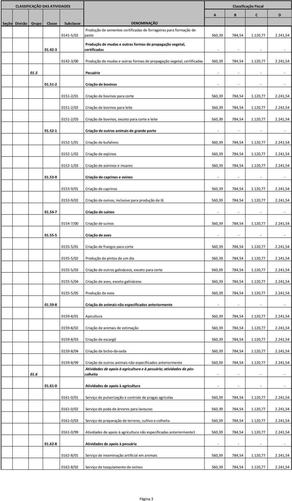 5 Pecuária - - - - 01.51-2 Criação de bovinos - - - - 0151-2/01 Criação de bovinos para corte 560,39 784,54 1.120,77 2.241,54 0151-2/02 Criação de bovinos para leite 560,39 784,54 1.120,77 2.241,54 0151-2/03 Criação de bovinos, exceto para corte e leite 560,39 784,54 1.