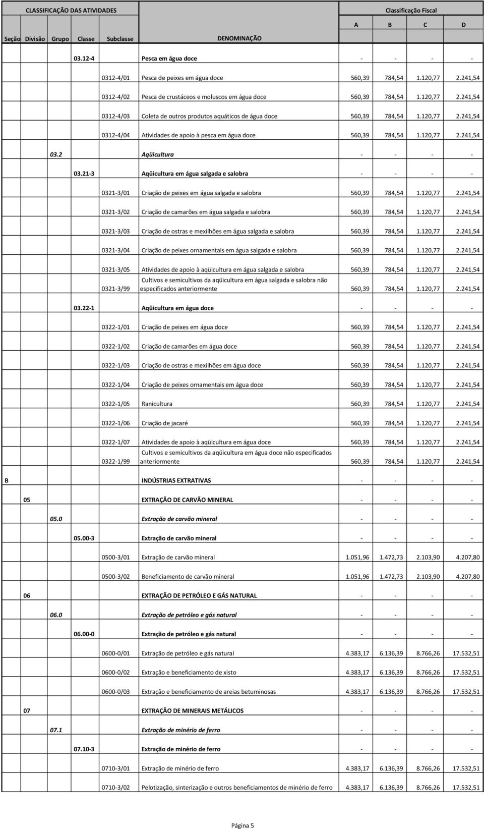 21-3 Aqüicultura em água salgada e salobra - - - - 0321-3/01 Criação de peixes em água salgada e salobra 560,39 784,54 1.120,77 2.