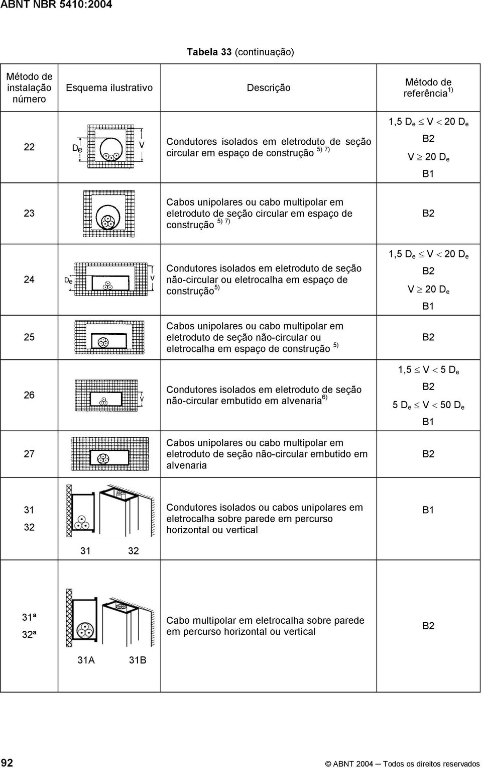 espaço de construção 5) 1,5 D e V < 20 D e V 20 D e 25 Cabos unipolares ou cabo multipolar em eletroduto de seção não-circular ou eletrocalha em espaço de construção 5) 1,5 V < 5 D e 26 Condutores