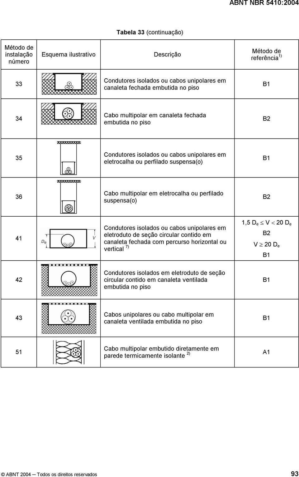 Condutores isolados ou cabos unipolares em eletroduto de seção circular contido em canaleta fechada com percurso horizontal ou vertical 7) 1,5 D e V < 20 D e V 20 D e 42 Condutores isolados em