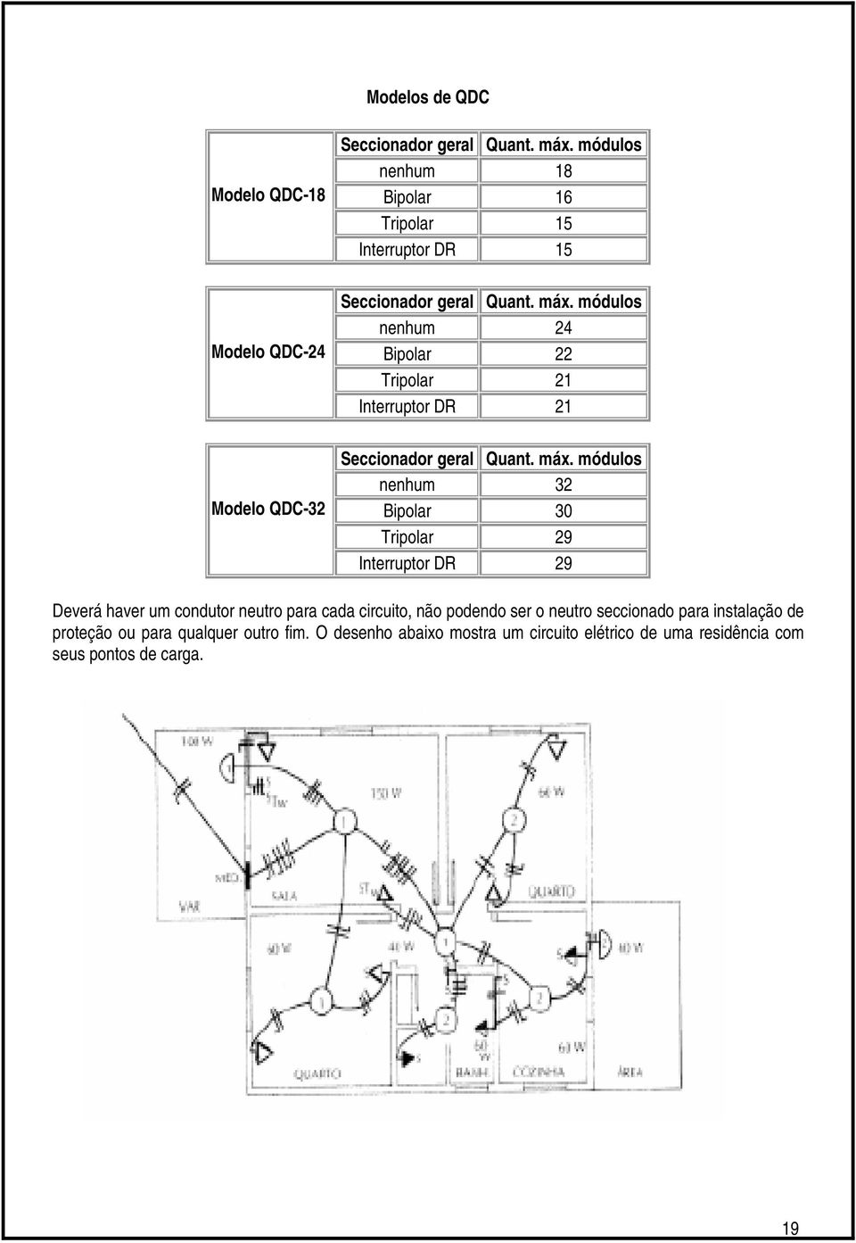 módulos nenhum 24 Bipolar 22 Tripolar 21 Interruptor DR 21 Seccionador geral Quant. máx.