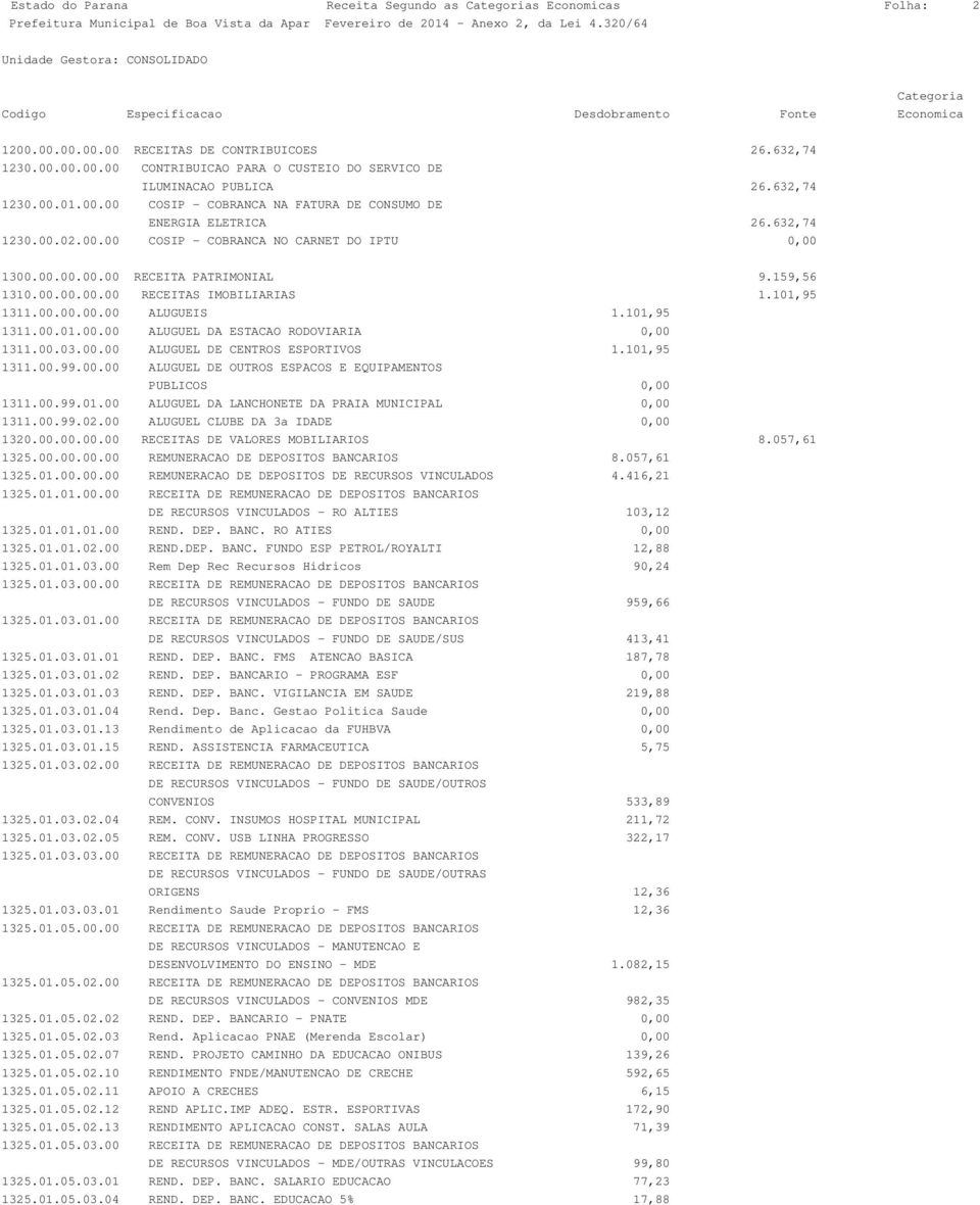 00.00.00.00 RECEITAS IMOBILIARIAS 1.101,95 1311.00.00.00.00 ALUGUEIS 1.101,95 1311.00.01.00.00 ALUGUEL DA ESTACAO RODOVIARIA 0,00 1311.00.03.00.00 ALUGUEL DE CENTROS ESPORTIVOS 1.101,95 1311.00.99.00.00 ALUGUEL DE OUTROS ESPACOS E EQUIPAMENTOS PUBLICOS 0,00 1311.