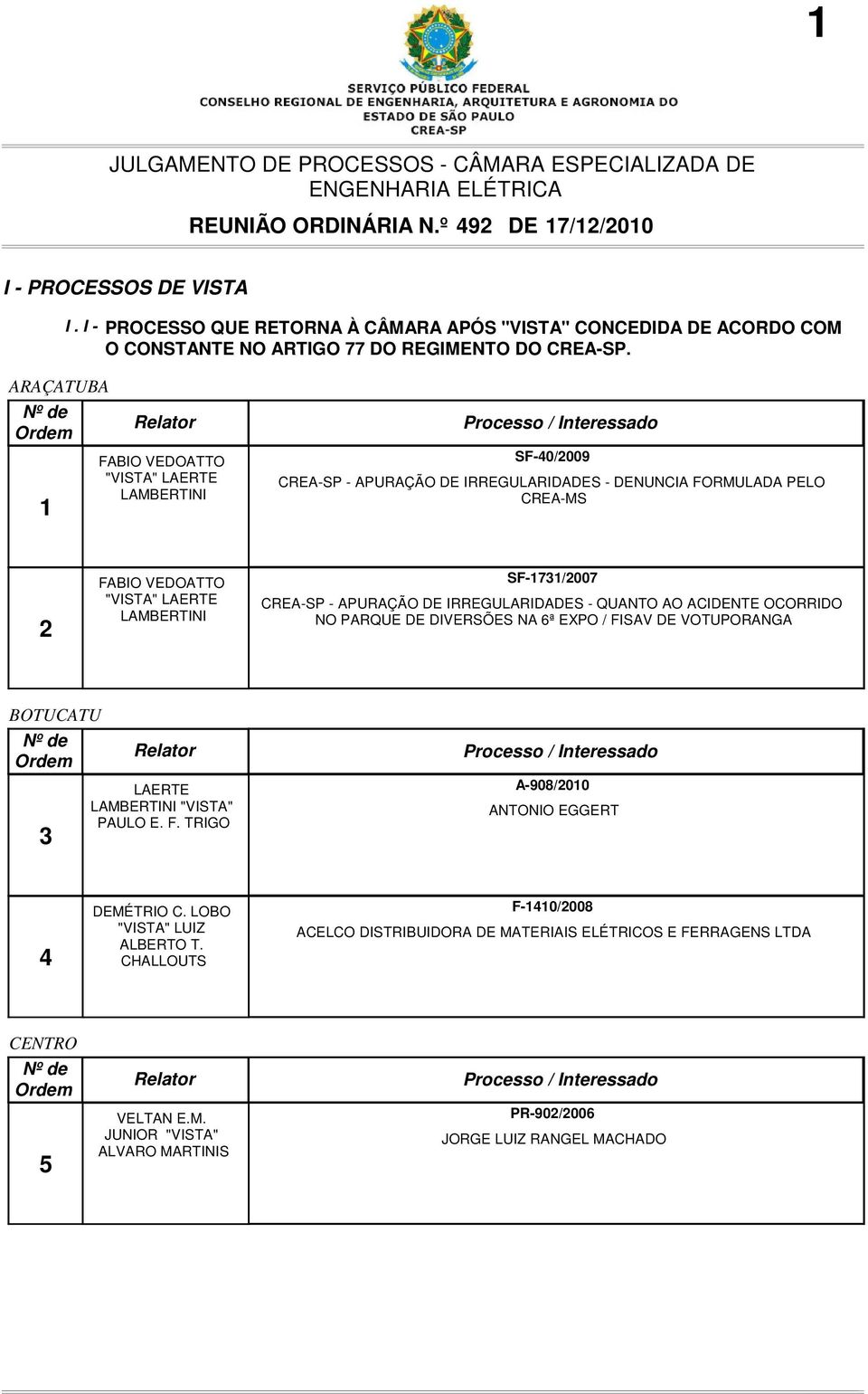SF-1731/2007 CREA-SP - APURAÇÃO DE IRREGULARIDADES - QUANTO AO ACIDENTE OCORRIDO NO PARQUE DE DIVERSÕES NA 6ª EXPO / FISAV DE VOTUPORANGA BOTUCATU 3 LAERTE LAMBERTINI "VISTA" PAULO E. F. TRIGO A-908/2010 ANTONIO EGGERT 4 DEMÉTRIO C.