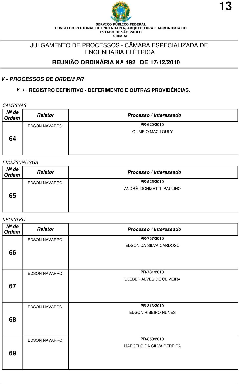 CAMPINAS 64 PR-620/2010 OLIMPIO MAC LOULY PIRASSUNUNGA 65 PR-525/2010 ANDRÉ DONIZETTI