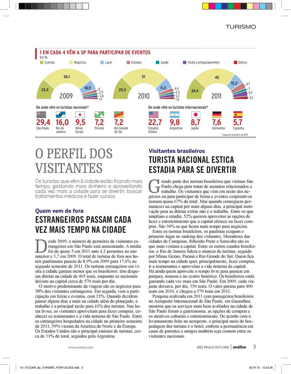 Estados Unidos 9,8 Argentina 8,7 Japão 7,6 Alemanha 5,7 Espanha * segundo semestre de 2011 O perfil dos visitantes Os turistas que vêm à cidade estão ficando mais tempo, gastando mais dinheiro e