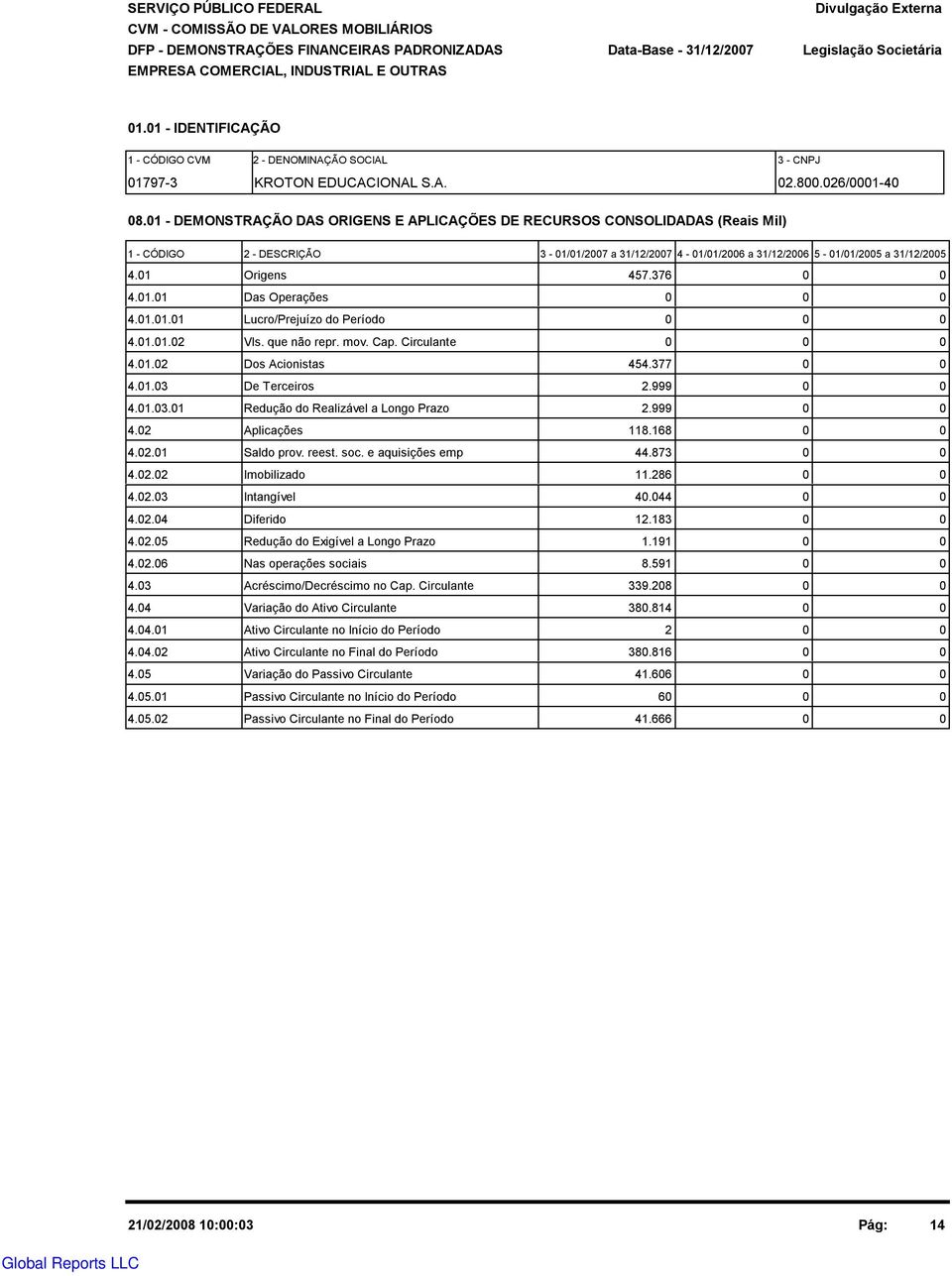 376 4.1.1 Das Operações 4.1.1.1 Lucro/Prejuízo do Período 4.1.1.2 Vls. que não repr. mov. Cap. Circulante 4.1.2 Dos Acionistas 454.377 4.1.3 De Terceiros 2.999 4.1.3.1 Redução do Realizável a Longo Prazo 2.