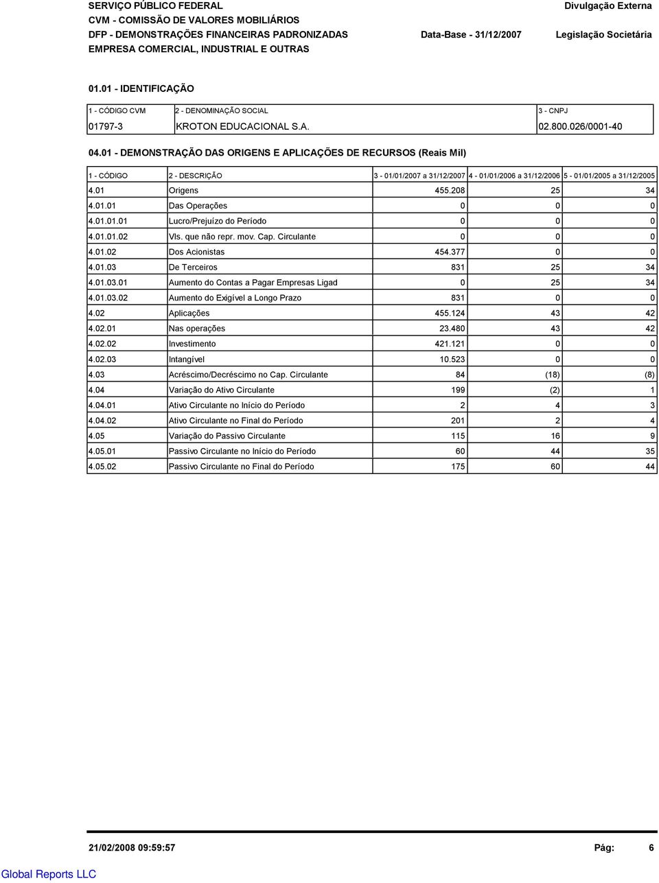 1.1.1 Lucro/Prejuízo do Período 4.1.1.2 Vls. que não repr. mov. Cap. Circulante 4.1.2 Dos Acionistas 454.377 4.1.3 De Terceiros 831 25 34 4.1.3.1 Aumento do Contas a Pagar Empresas Ligad 25 34 4.1.3.2 Aumento do Exigível a Longo Prazo 831 4.