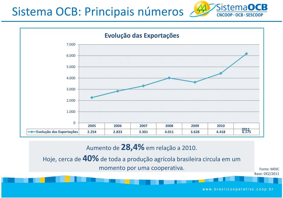 301 4.011 3.628 4.418 6.175 Aumento de 28,4%em relação a 2010.