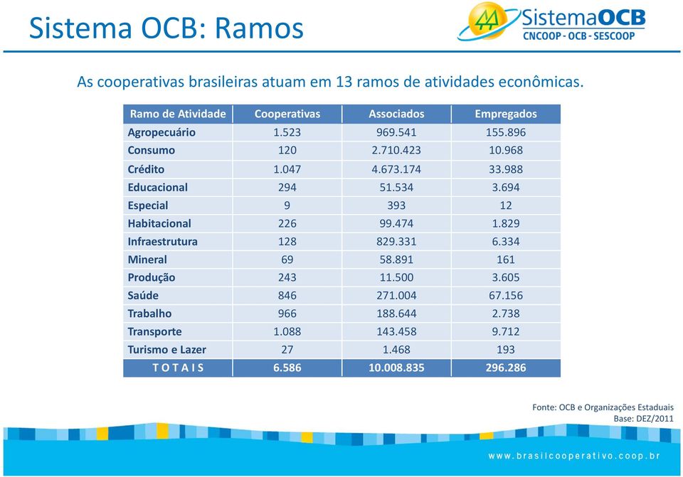 988 Educacional 294 51.534 3.694 Especial 9 393 12 Habitacional 226 99.474 1.829 Infraestrutura 128 829.331 6.334 Mineral 69 58.