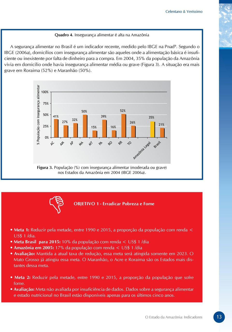 Em 2004, 35% da população da Amazônia vivia em domicilio onde havia insegurança alimentar média ou grave (Figura 3). A situação era mais grave em Roraima (52%) e Maranhão (50%). Figura 3.