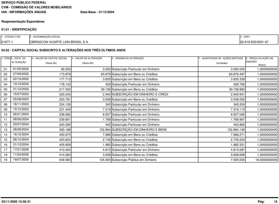 QUANTIDADE DE AÇÕES EMITIDAS (Unidades) 8 - PREÇO DA AÇÃO NA EMISSÃO (Reais) 1/5/22 1 9. 3. Subscrição Particular em Dinheiro 3.. 1, 27/9/22 2 173.878 83.878 Subscrição em Bens ou Créditos 83.878.497 1, 22/1/22 3 177.