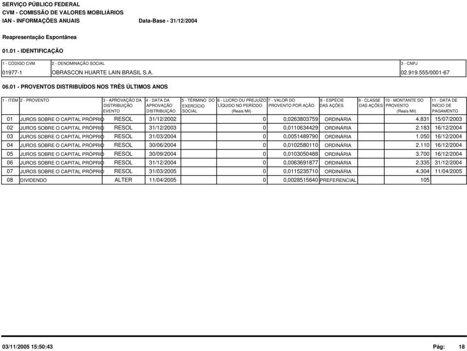 PERÍODO PROVENTO POR AÇÃO EVENTO DISTRIBUIÇÃO SOCIAL (Reais Mil) 8 - ESPÉCIE 9 - CLASSE DAS AÇÕES DAS AÇÕES 1 - MONTANTE DO PROVENTO (Reais Mil) 11 - DATA DE INÍCIO DE PAGAMENTO 1 JUROS SOBRE O