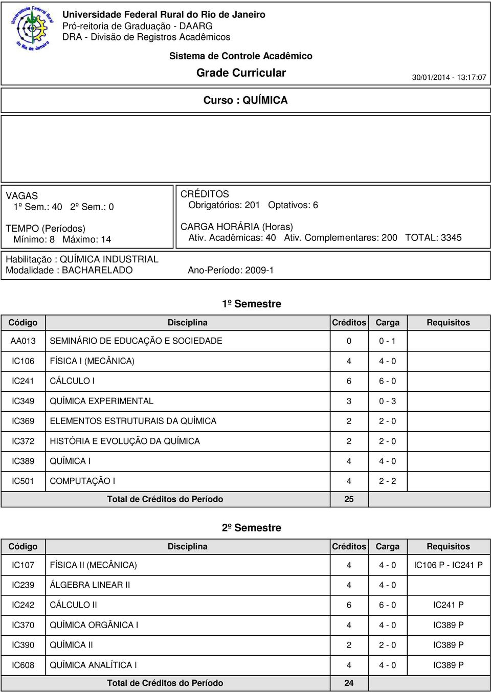 Complementares: 200 TOTAL: 3345 Habilitação : QUÍMICA INDUSTRIAL Modalidade : BACHARELADO Ano-Período: 2009-1 1º Semestre AA013 SEMINÁRIO DE EDUCAÇÃO E SOCIEDADE 0 0-1 IC106 FÍSICA I (MECÂNICA) 4 4-0