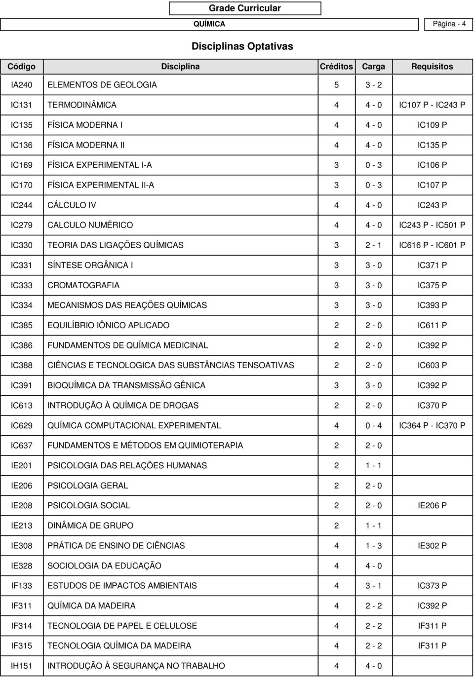 2-1 IC616 P - IC601 P IC331 SÍNTESE ORGÂNICA I 3 3-0 IC371 P IC333 CROMATOGRAFIA 3 3-0 IC375 P IC334 MECANISMOS DAS REAÇÕES QUÍMICAS 3 3-0 IC393 P IC385 EQUILÍBRIO IÔNICO APLICADO 2 2-0 IC611 P IC386