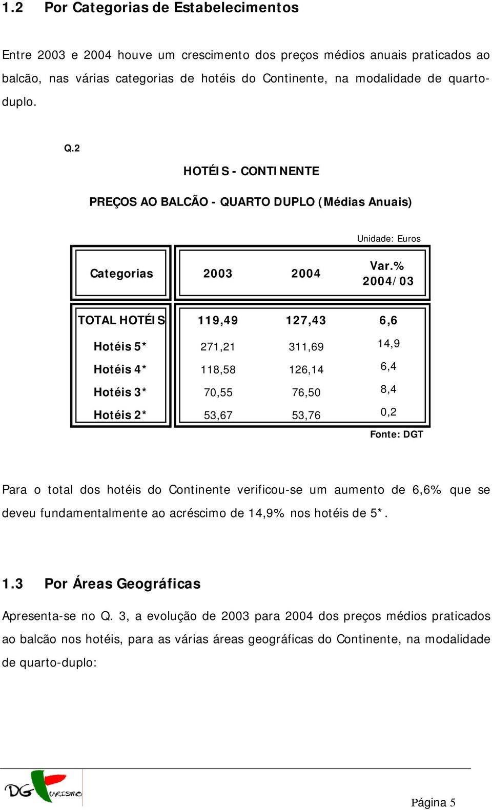 % 2004/03 TOTAL HOTÉIS 119,49 127,43 6,6 Hotéis 5* 271,21 311,69 14,9 Hotéis 4* 118,58 126,14 6,4 Hotéis 3* 70,55 76,50 8,4 Hotéis 2* 53,67 53,76 0,2 Para o total dos hotéis do Continente