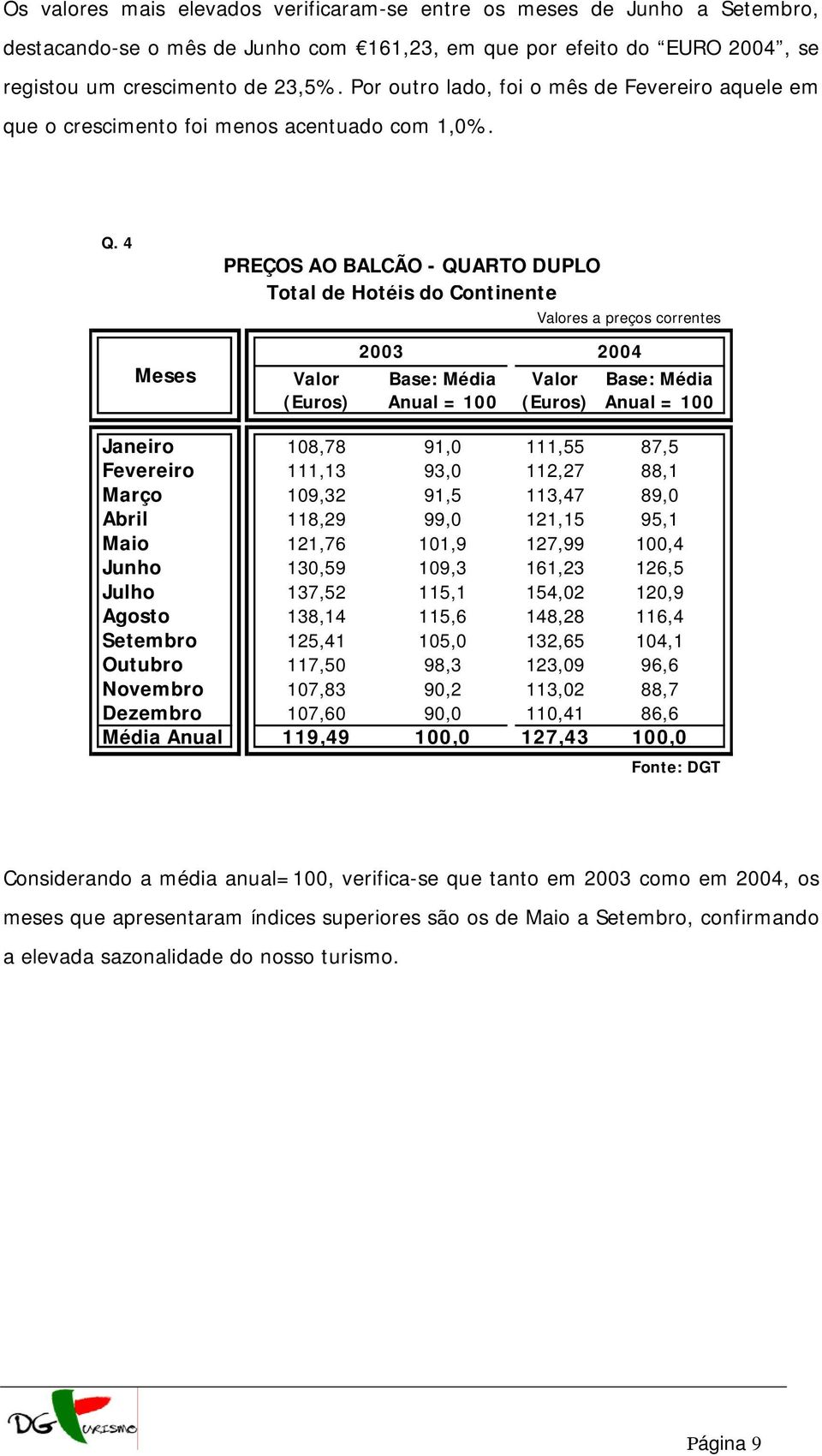 4 PREÇOS AO BALCÃO - QUARTO DUPLO Total de Hotéis do Continente Valores a preços correntes Meses Valor (Euros) 2003 2004 Base: Média Anual = 100 Valor (Euros) Base: Média Anual = 100 Janeiro 108,78