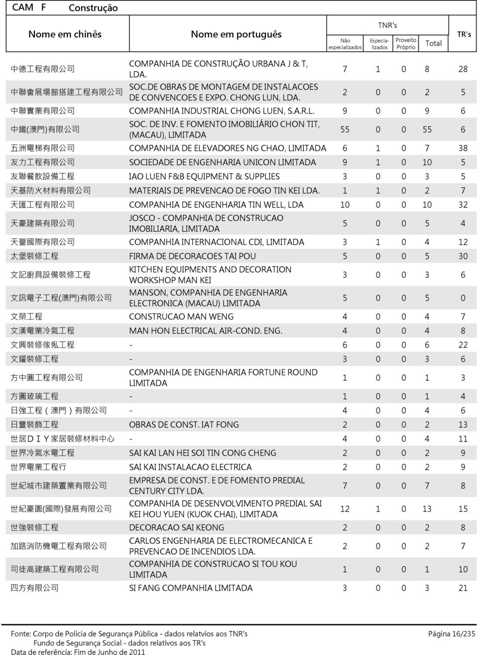 E FOMENTO IMOBILIÁRIO CHON TIT, (MACAU), 五 洲 電 梯 有 限 公 司 COMPANHIA DE ELEVADORES NG CHAO, 友 力 工 程 有 限 公 司 SOCIEDADE DE ENGENHARIA UNICON 友 聯 餐 飲 設 備 工 程 IAO LUEN F&B EQUIPMENT & SUPPLIES 天 基 防 火 材 料