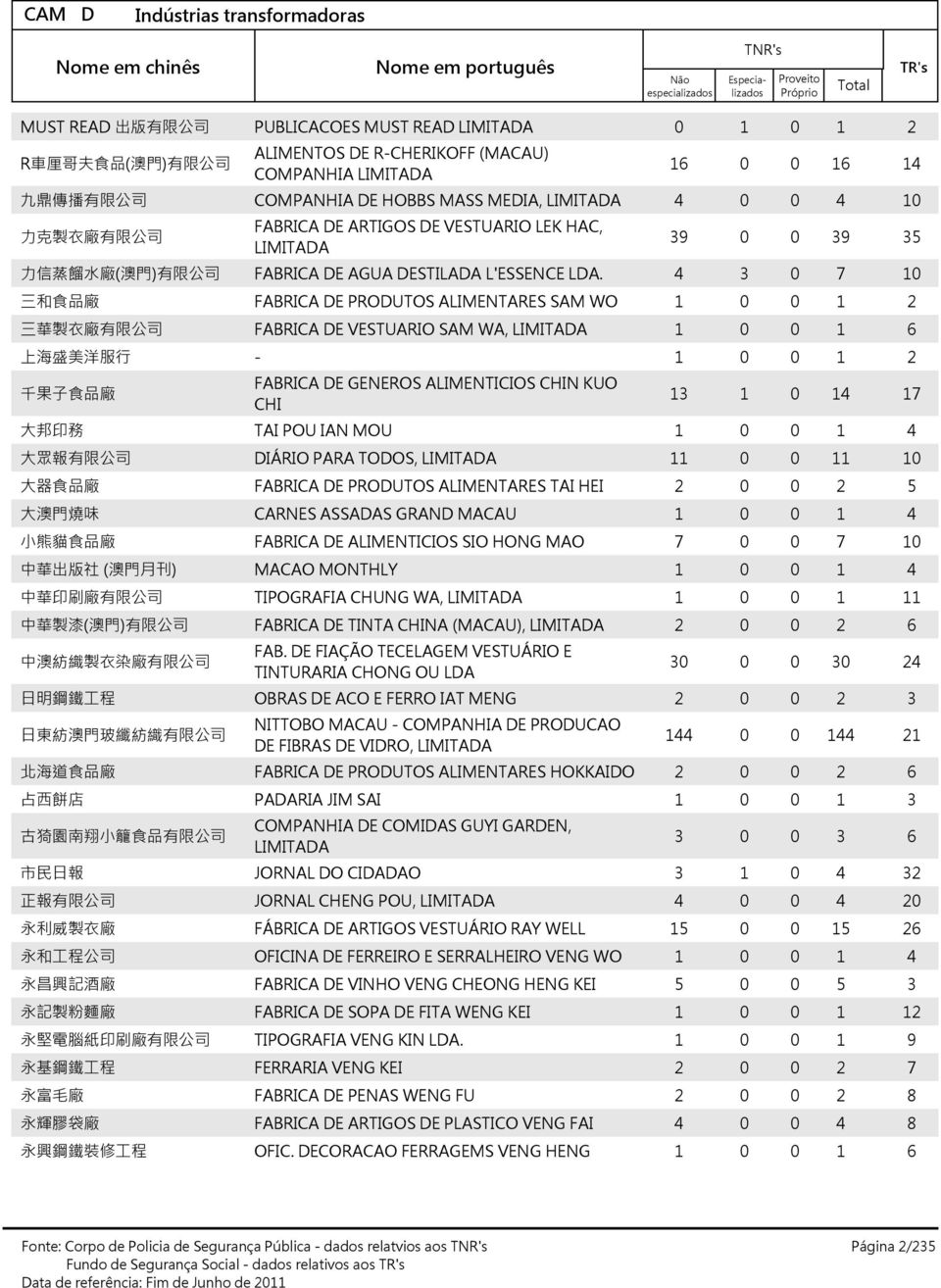 三 和 食 品 廠 FABRICA DE PRODUTOS ALIMENTARES SAM WO 三 華 製 衣 廠 有 限 公 司 FABRICA DE VESTUARIO SAM WA, 上 海 盛 美 洋 服 行 千 果 子 食 品 廠 FABRICA DE GENEROS ALIMENTICIOS CHIN KUO CHI 大 邦 印 務 TAI POU IAN MOU 大 眾 報 有