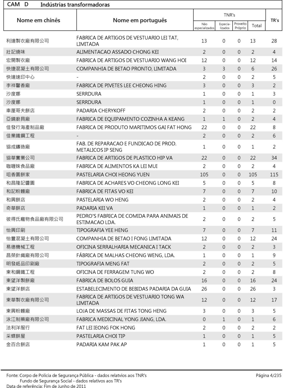 海 產 制 品 廠 FABRICA DE PRODUTO MARITIMOS GAI FAT HONG 佳 業 鐵 鋼 工 程 協 成 鑄 造 廠 FAB. DE REPARACAO E FUNDICAO DE PROD.