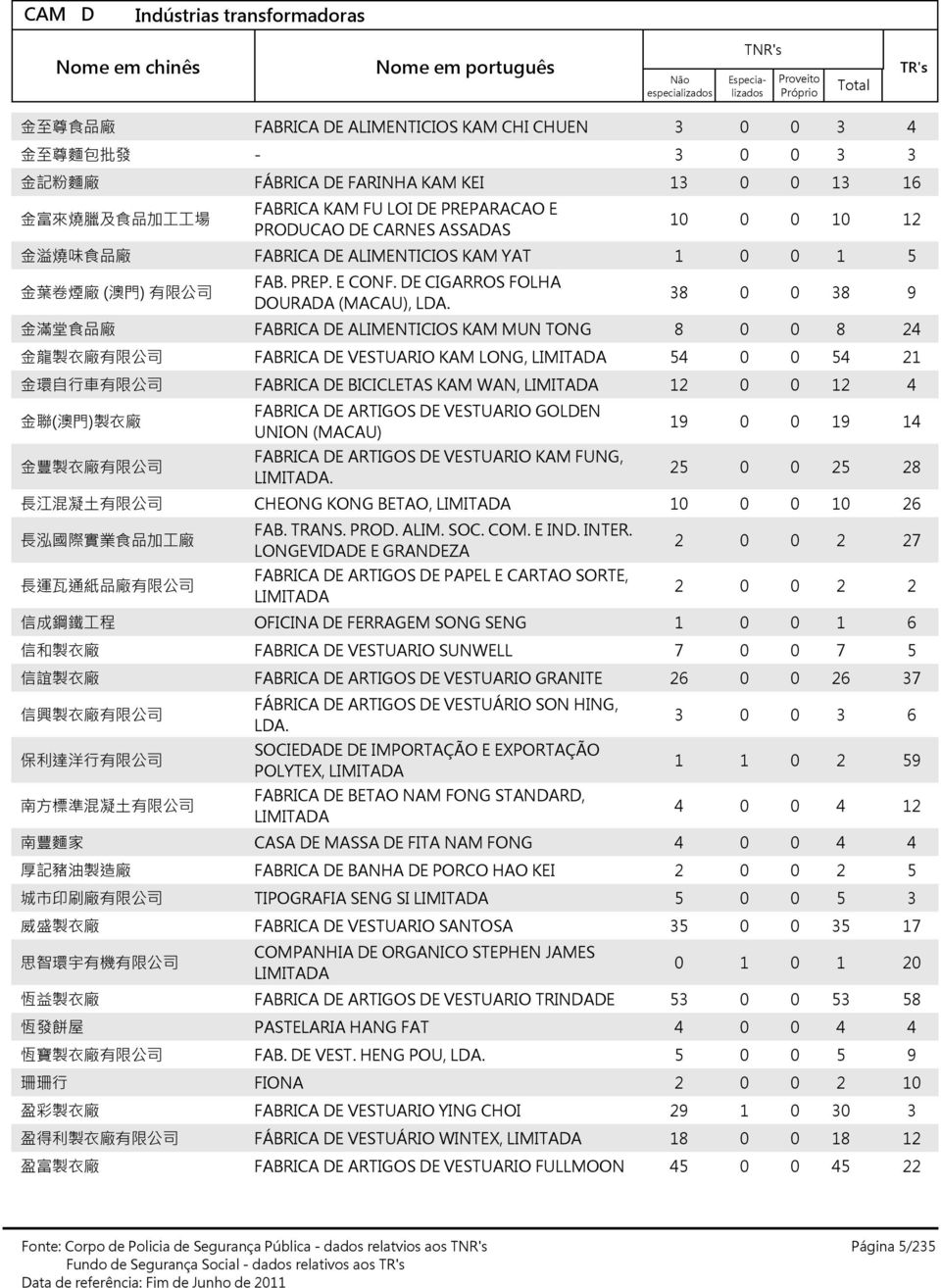 金 滿 堂 食 品 廠 FABRICA DE ALIMENTICIOS KAM MUN TONG 金 龍 製 衣 廠 有 限 公 司 FABRICA DE VESTUARIO KAM LONG, 金 環 自 行 車 有 限 公 司 FABRICA DE BICICLETAS KAM WAN, 金 聯 ( 澳 門 ) 製 衣 廠 金 豐 製 衣 廠 有 限 公 司 FABRICA DE