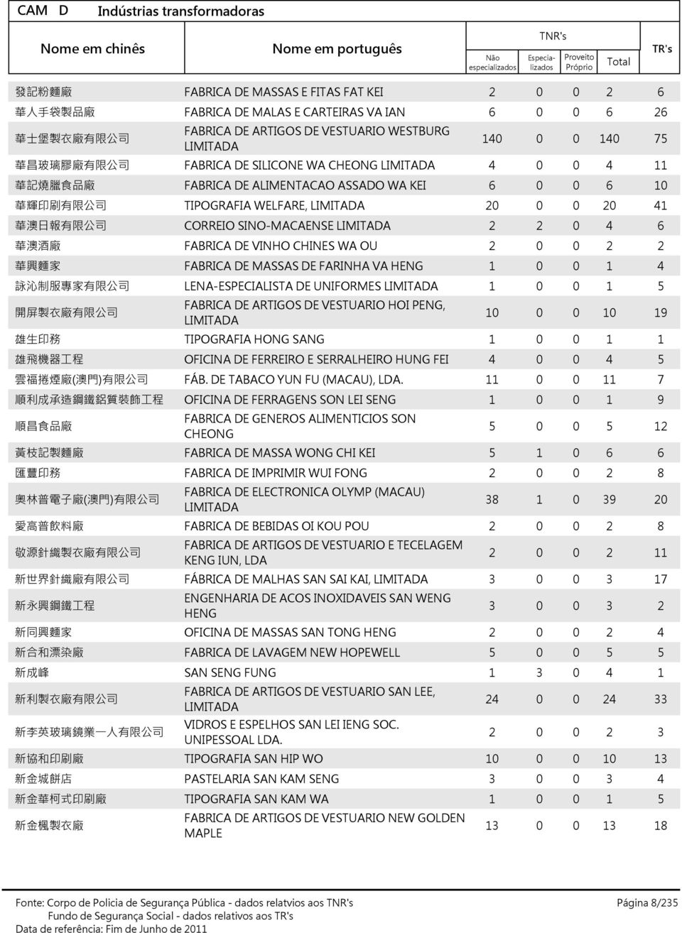 麵 家 FABRICA DE MASSAS DE FARINHA VA HENG 詠 沁 制 服 專 家 有 限 公 司 LENAESPECIALISTA DE UNIFORMES 開 屏 製 衣 廠 有 限 公 司 FABRICA DE ARTIGOS DE VESTUARIO HOI PENG, 雄 生 印 務 TIPOGRAFIA HONG SANG 雄 飛 機 器 工 程 OFICINA