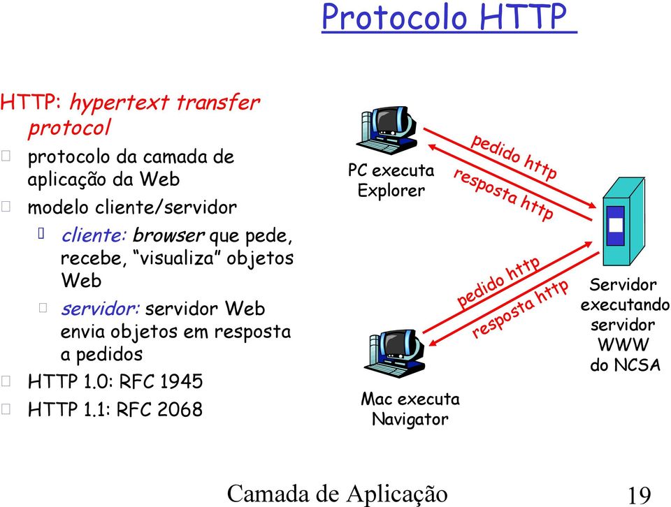 objetos em resposta a pedidos HTTP 1.0: RFC 1945 HTTP 1.