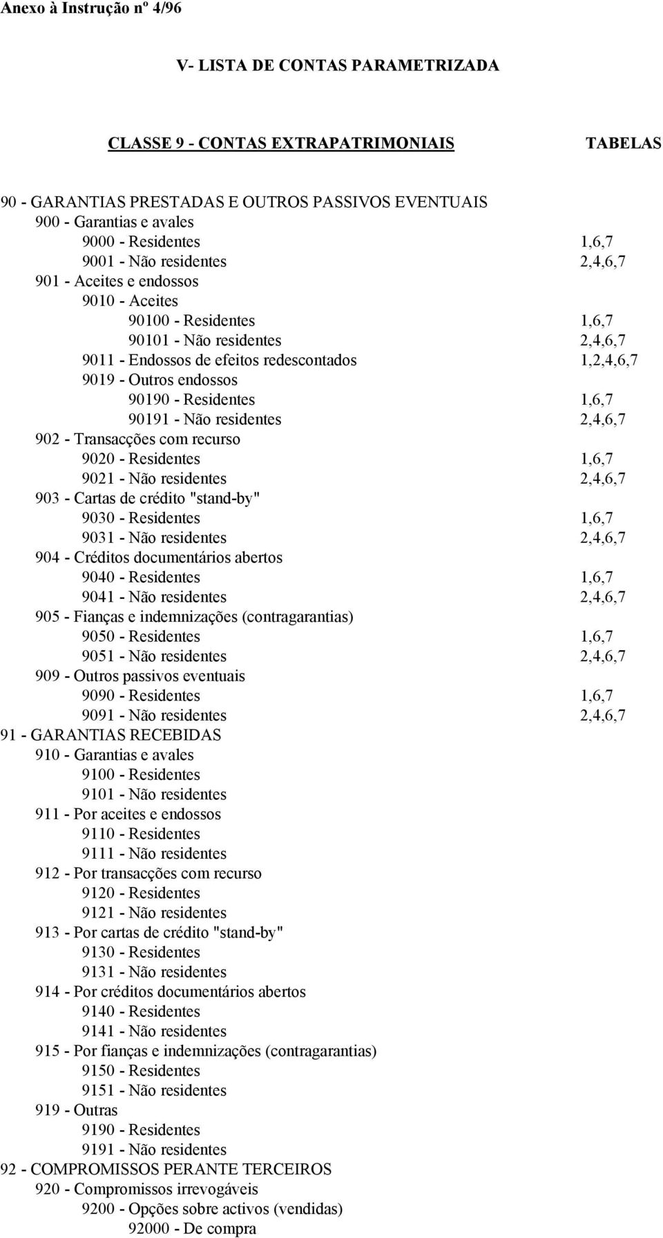 endossos 90190 - Residentes 1,6,7 90191 - Não residentes 2,4,6,7 902 - Transacções com recurso 9020 - Residentes 1,6,7 9021 - Não residentes 2,4,6,7 903 - Cartas de crédito "stand-by" 9030 -