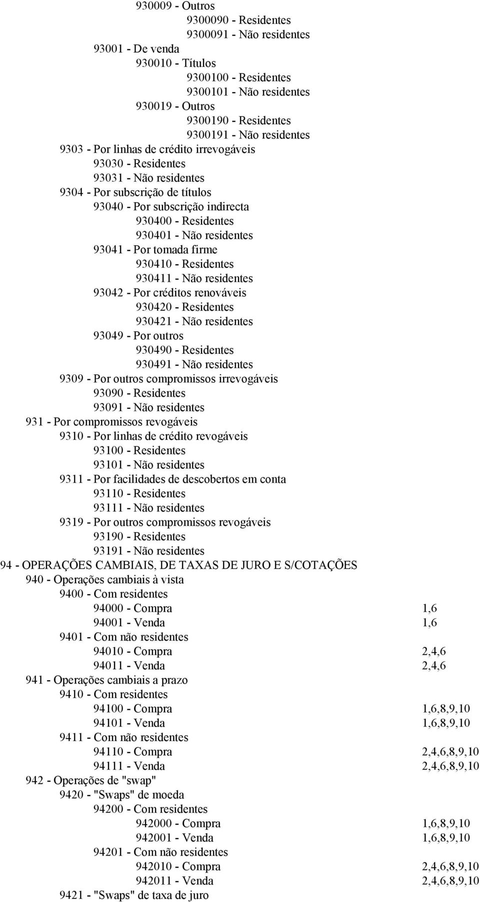 residentes 93041 - Por tomada firme 930410 - Residentes 930411 - Não residentes 93042 - Por créditos renováveis 930420 - Residentes 930421 - Não residentes 93049 - Por outros 930490 - Residentes