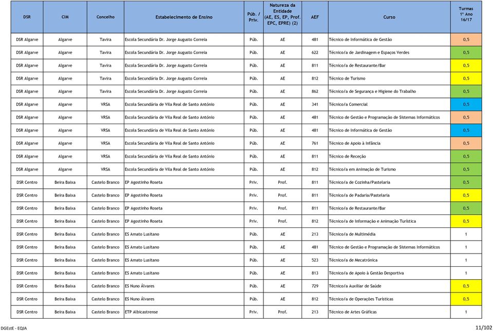 AE 812 Técnico de Turismo 0,5 DSR Algarve Algarve Tavira Escola Secundária Dr. Jorge Augusto Correia Púb.
