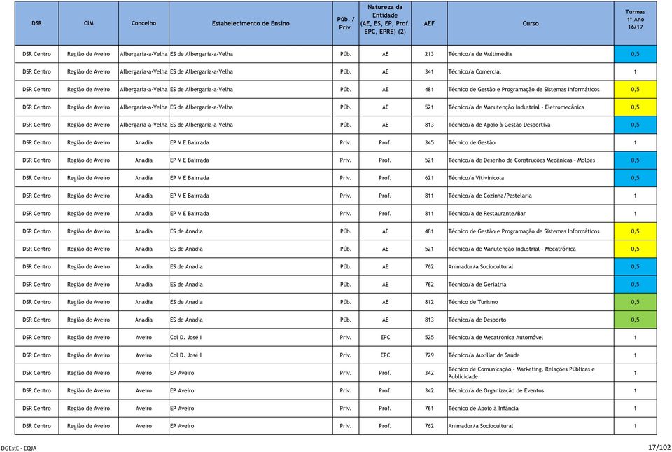 AE 481 Técnico de Gestão e Programação de Sistemas Informáticos 0,5 Região de Aveiro Albergaria-a-Velha ES de Albergaria-a-Velha Púb.