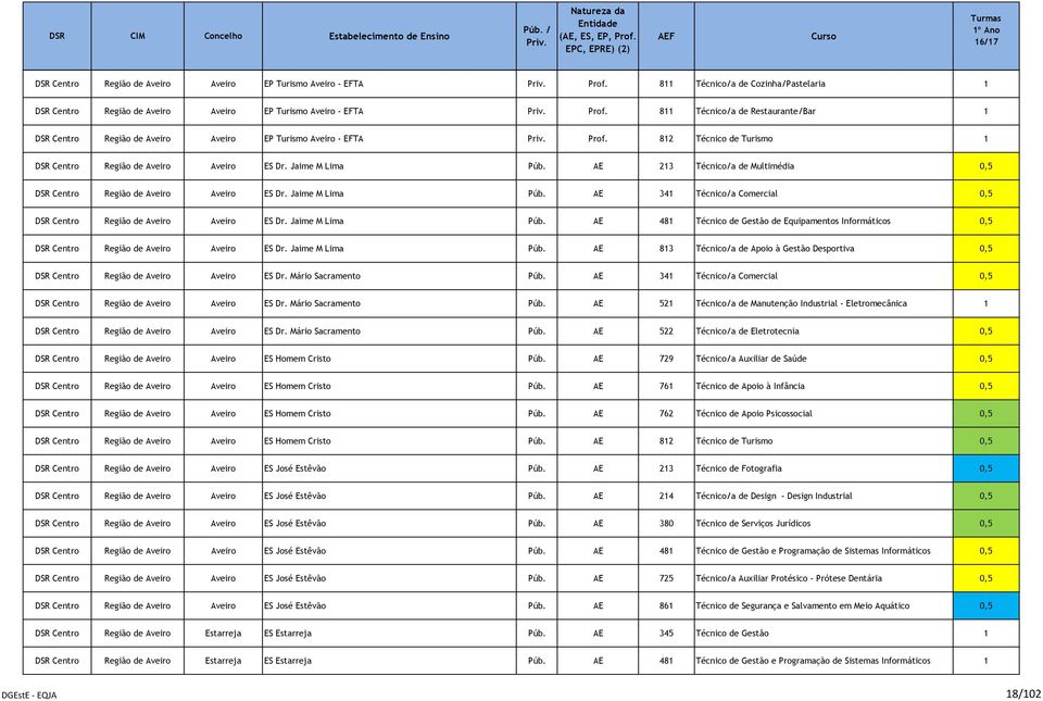 AE 213 Técnico/a de Multimédia 0,5 Região de Aveiro Aveiro ES Dr. Jaime M Lima Púb. AE 341 Técnico/a Comercial 0,5 Região de Aveiro Aveiro ES Dr. Jaime M Lima Púb. AE 481 Técnico de Gestão de Equipamentos Informáticos 0,5 Região de Aveiro Aveiro ES Dr.