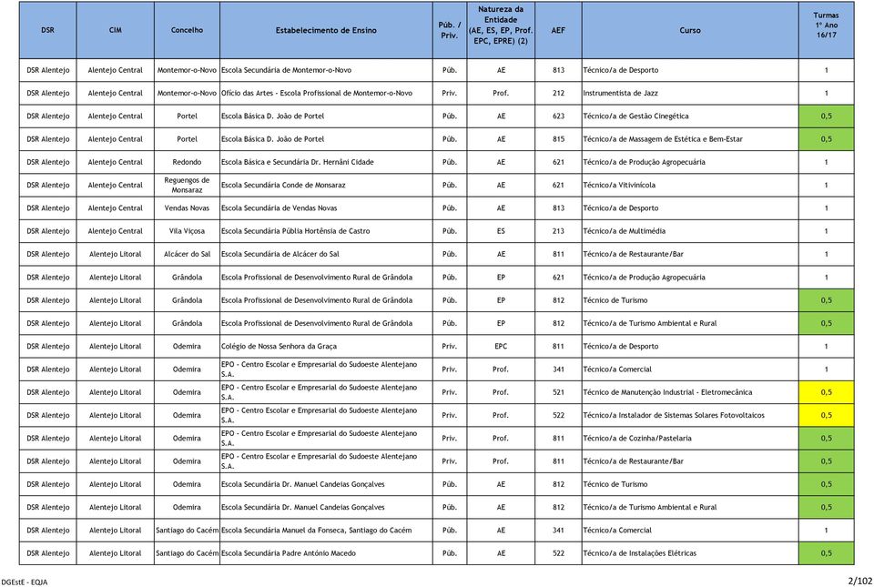 212 Instrumentista de Jazz 1 DSR Alentejo Alentejo Central Portel Escola Básica D. João de Portel Púb. AE 623 Técnico/a de Gestão Cinegética 0,5 DSR Alentejo Alentejo Central Portel Escola Básica D.