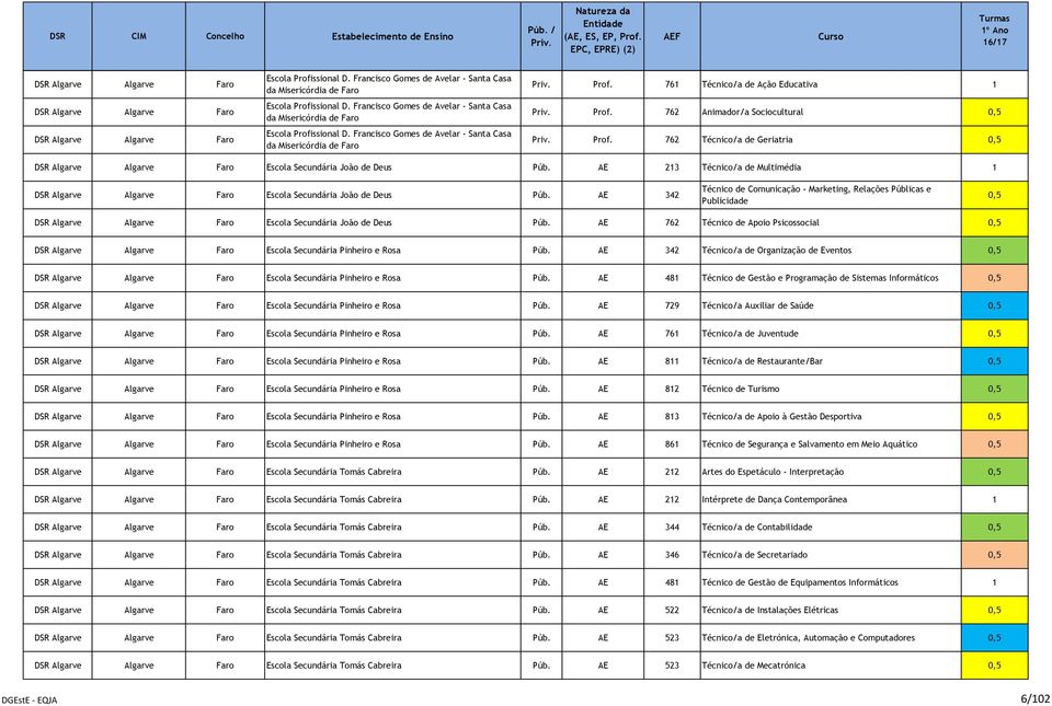 762 Animador/a Sociocultural 0,5 Prof. 762 Técnico/a de Geriatria 0,5 DSR Algarve Algarve Faro Escola Secundária João de Deus Púb.