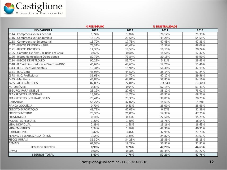 Gar-Bens em Geral 0,07% 0,00% 18,56% 17,37% 0196 - Riscos Nomeados e Operacionais 80,79% 79,84% 30,15% 49,90% 0234 - RISCOS DE PETRÓLEO 90,22% 85,70% 5,31% 29,43% 0310 - R.C.Administradores e Diretores-D&O 46,69% 48,65% 12,26% 15,46% 0313 - R.