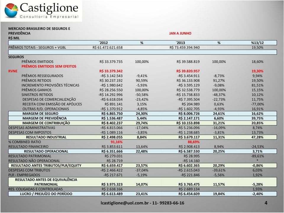 237.192 90,59% R$ 36.133.908 91,27% 19,50% INCREMENTO PROVISÕES TÉCNICAS -R$ 1.980.642-5,93% -R$ 3.595.129-9,08% 81,51% PRÊMIOS GANHOS R$ 28.256.550 100,00% R$ 32.538.