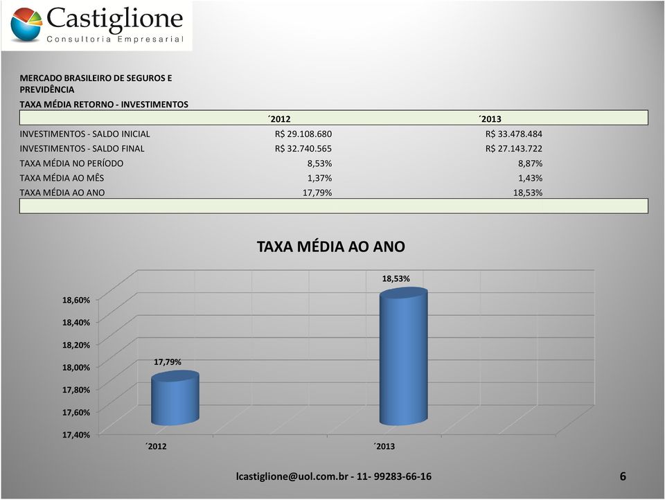 565 R$ 27.143.