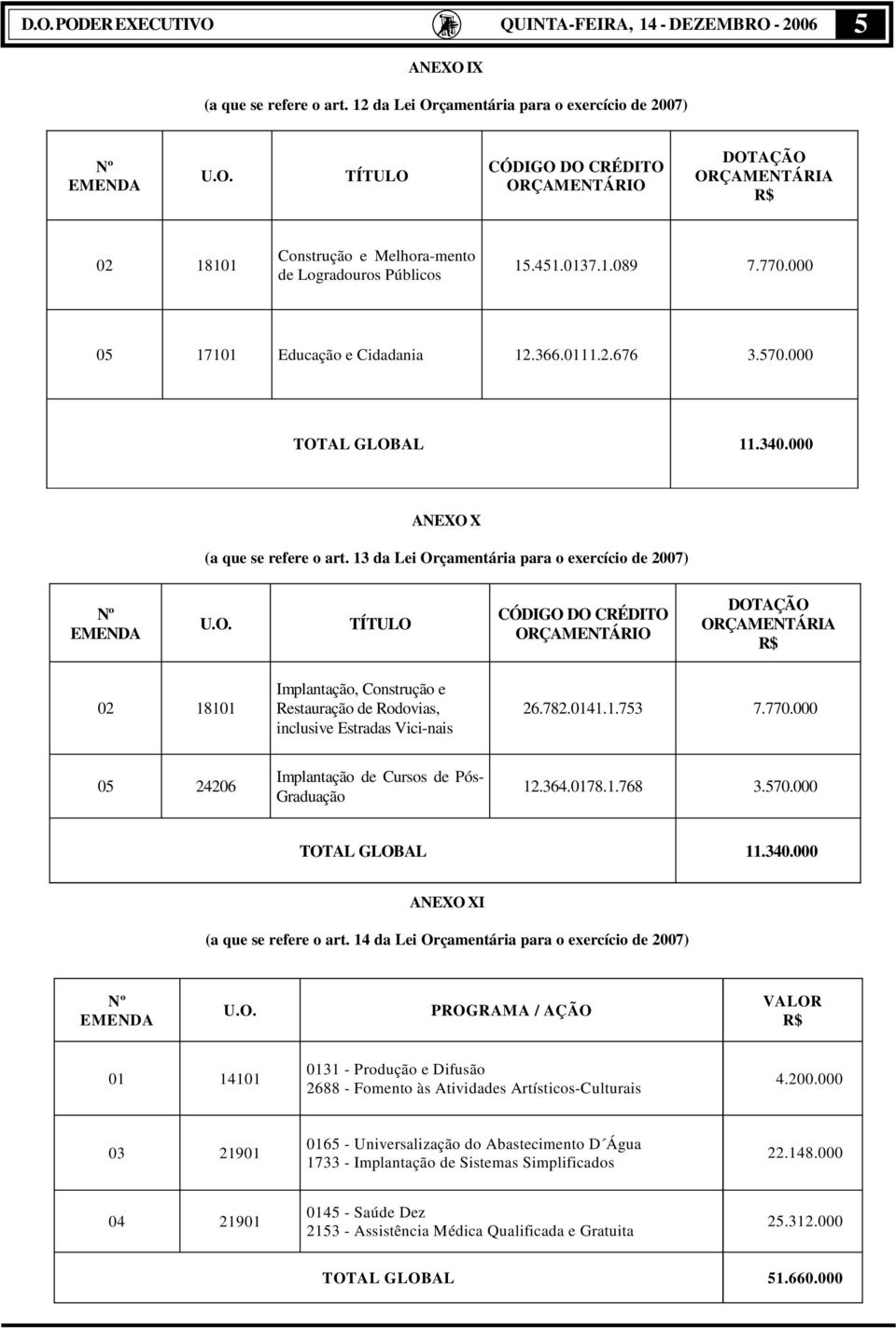 O. TÍTULO CÓDIGO DO CRÉDITO ORÇAMENTÁRIO DOTAÇÃO ORÇAMENTÁRIA R$ 02 18101 Implantação, Construção e Restauração de Rodovias, inclusive Estradas Vici-nais 26.782.0141.1.753 7.770.