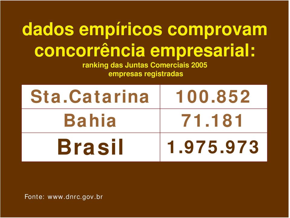 2005 empresas registradas Sta.Catarina 100.