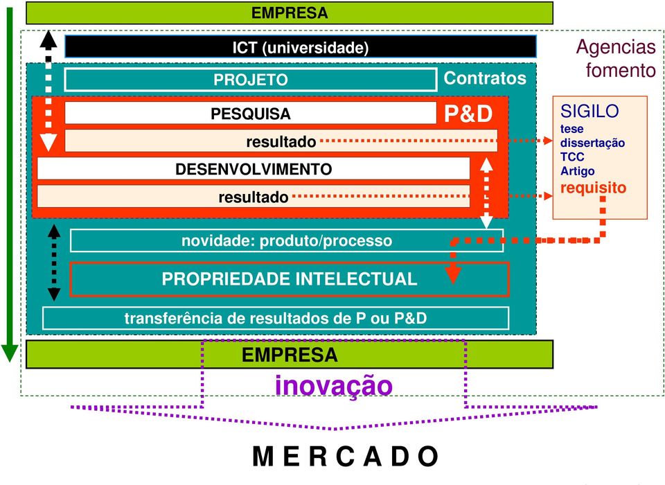 Artigo requisito novidade: produto/processo PROPRIEDADE INTELECTUAL