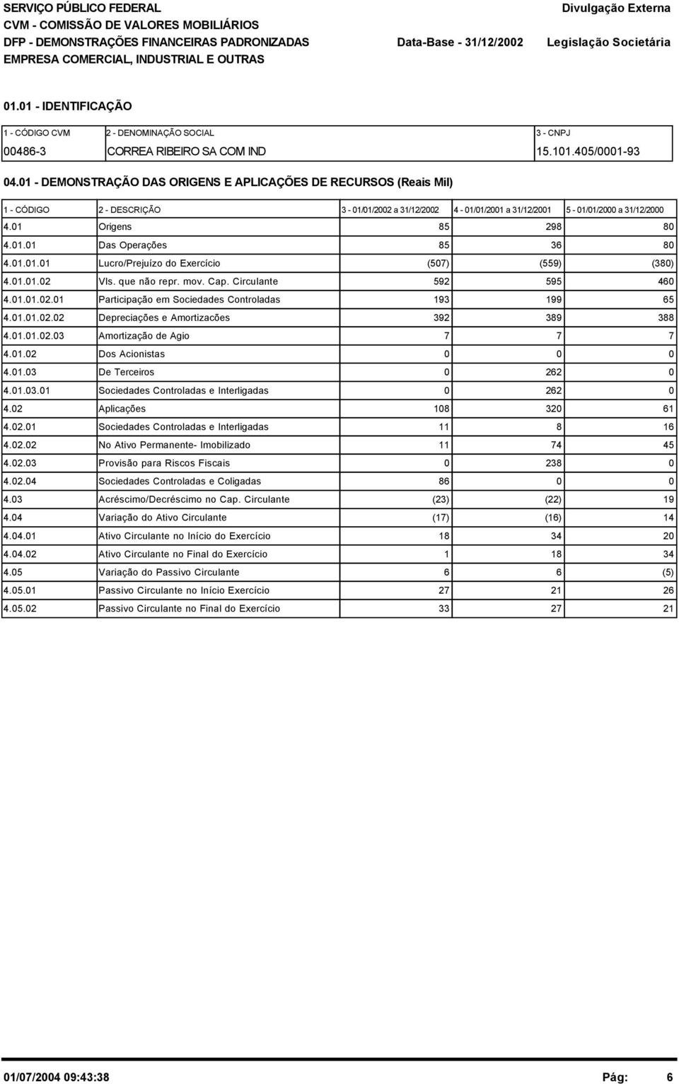 1 - DEMONSTRAÇÃO DAS ORIGENS E APLICAÇÕES DE RECURSOS (Reais Mil) 1 - CÓDIGO 2 - DESCRIÇÃO 3-1/1/22 a 31/12/22 4-1/1/21 a 31/12/21 5-1/1/2 a 31/12/2 4.1 Origens 85 298 8 4.1.1 Das Operações 85 36 8 4.