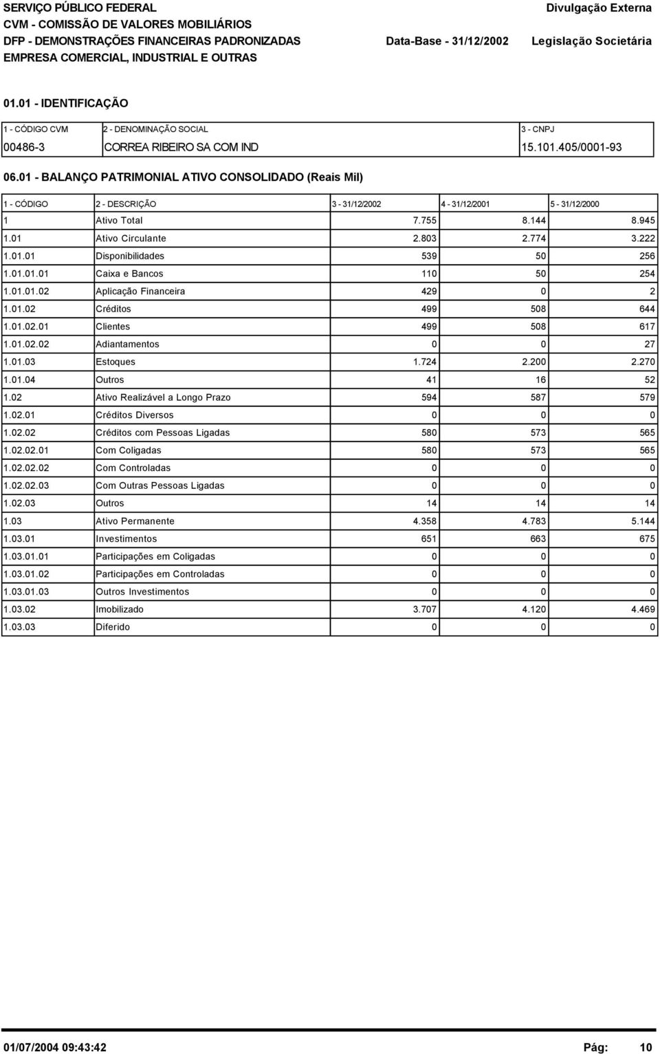 1 - BALANÇO PATRIMONIAL ATIVO CONSOLIDADO (Reais Mil) 1 - CÓDIGO 2 - DESCRIÇÃO 3-31/12/22 4-31/12/21 5-31/12/2 1 Ativo Total 7.755 8.144 8.945 1.1 Ativo Circulante 2.83 2.774 3.222 1.1.1 Disponibilidades 539 5 256 1.