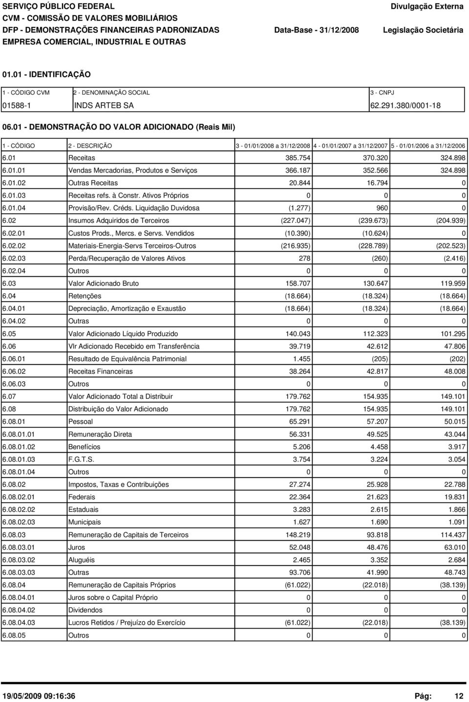 187 352.566 324.898 6.1.2 Outras Receitas 2.844 16.794 6.1.3 Receitas refs. à Constr. Ativos Próprios 6.1.4 Provisão/Rev. Créds. Liquidação Duvidosa (1.277) 96 6.