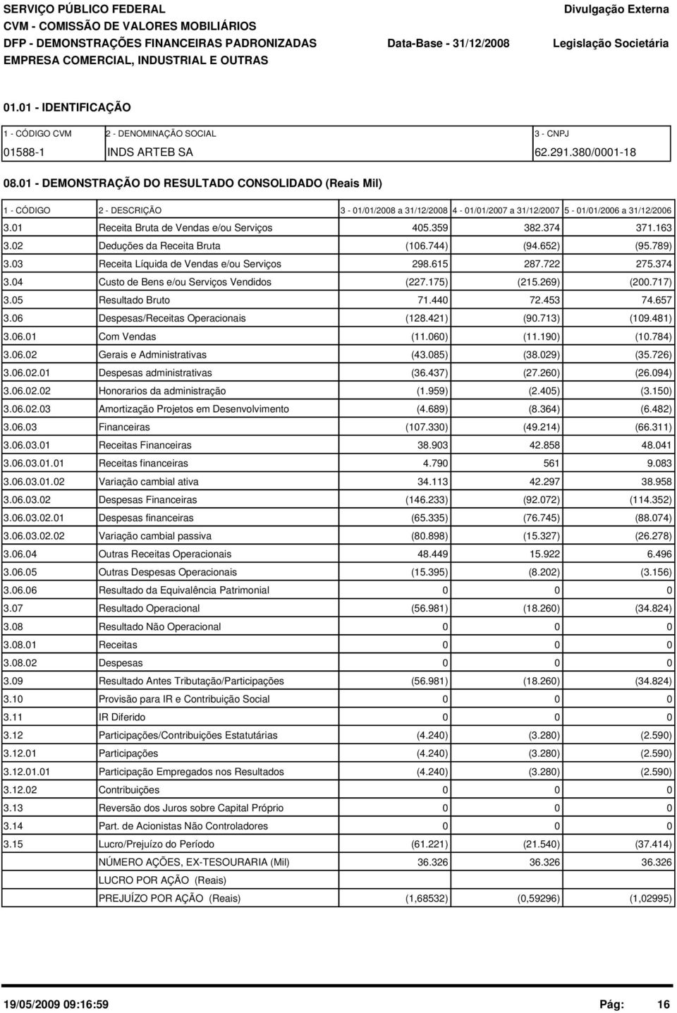 359 382.374 371.163 3.2 Deduções da Receita Bruta (16.744) (94.652) (95.789) 3.3 Receita Líquida de Vendas e/ou Serviços 298.615 287.722 275.374 3.4 Custo de Bens e/ou Serviços Vendidos (227.